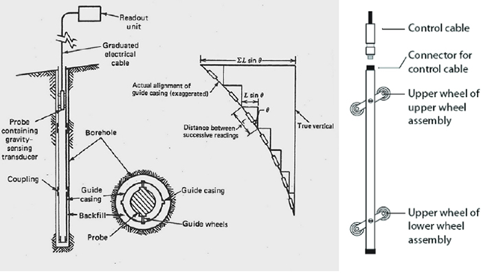 Jasa Inclinometer dan jual inclinometer